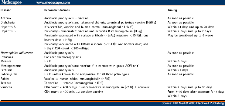 British HIV Association Guidelines For Immunization Of HIV-Infected Adults