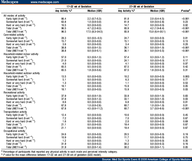 Physical Activity Mets Physical Activity