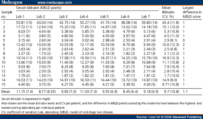 meld score chart from high to low