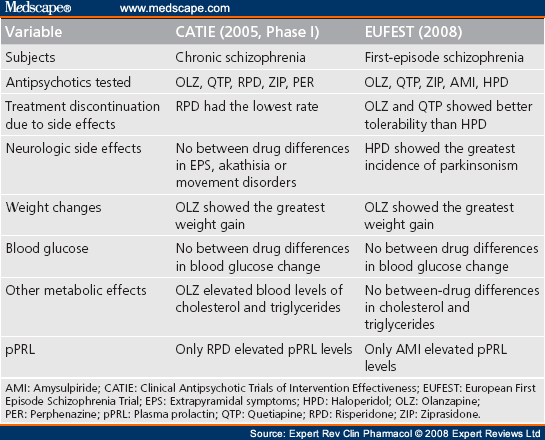 Antipsychotic Medications