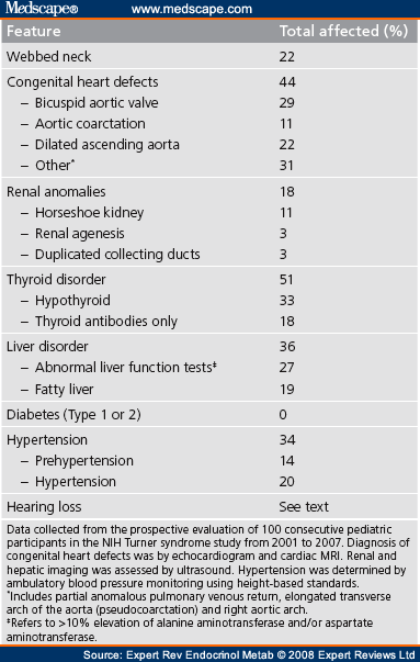 Phenotype of 100 Girls with Turner Syndrome