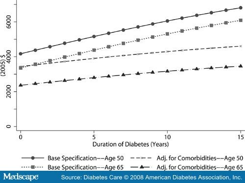 cost of diabetes