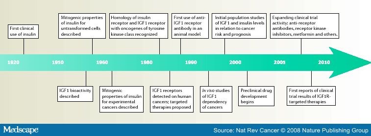 Timeline Of Medicine