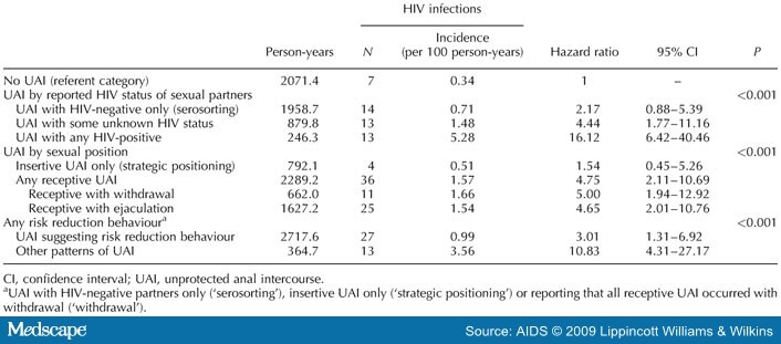 Unprotected Anal Intercourse Risk Reduction Behaviours Hiv Infection 