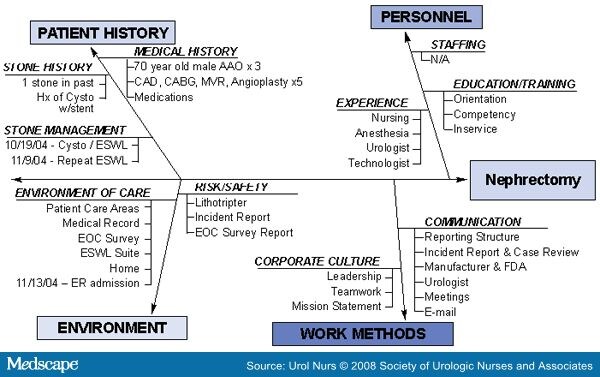 Fishbone Diagram Healthcare