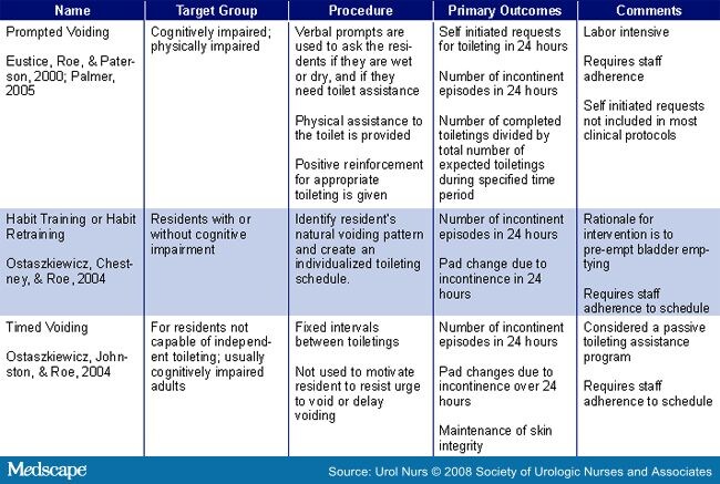 Urinary Incontinence Quality Improvement In Nursing Homes