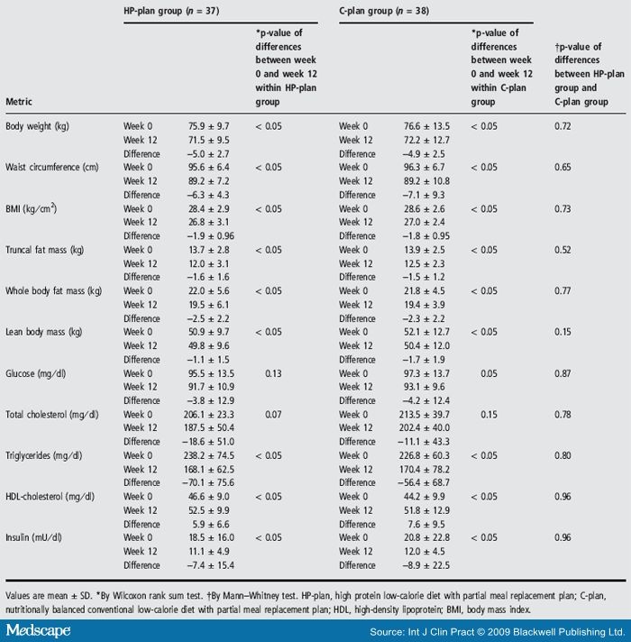 Chemical Diet Details