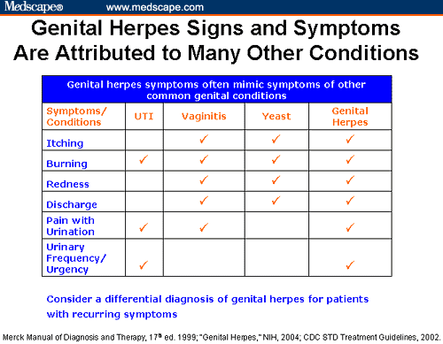 issues-in-the-diagnosis-and-treatment-of-genital-herpes