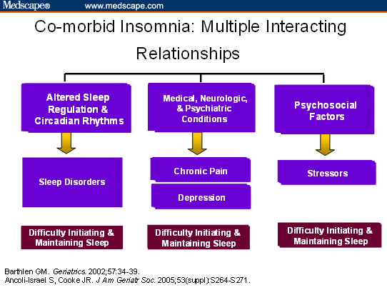 psychophysiologic insomnia icd 10