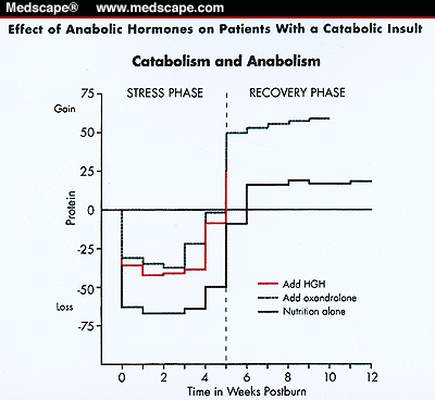 Anabolic vs catabolic weight loss