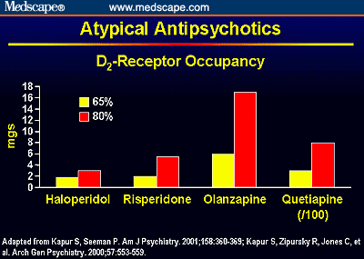 Dopamine Dose Chart