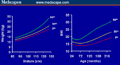 Child  Calculator on Using The Bmi For Age Growth Charts