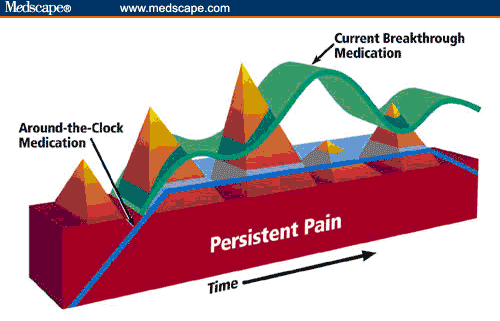 Advances in Assessing and Managing Breakthrough Pain