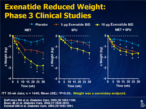 Best Time Of Day To Take Metformin For Weight Loss