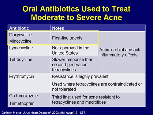 oral antibiotic for acne - pictures, photos
