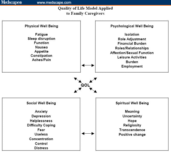 Communication Skills Model