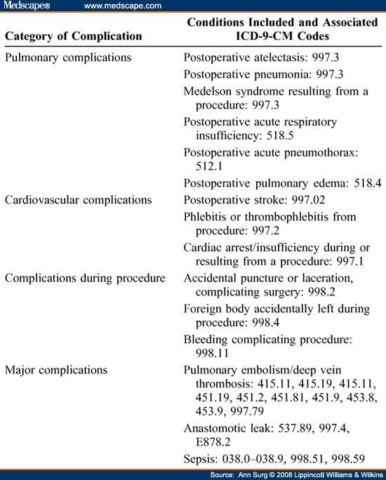 ICD-9-CM Codes for Postoperative Complications