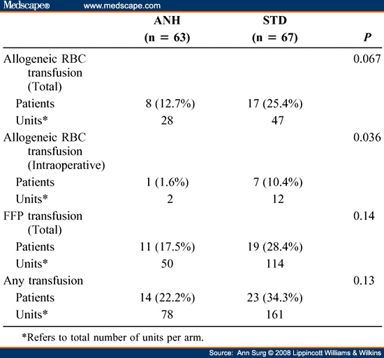 transfusion related acute lung injury. Overall Transfusion Data