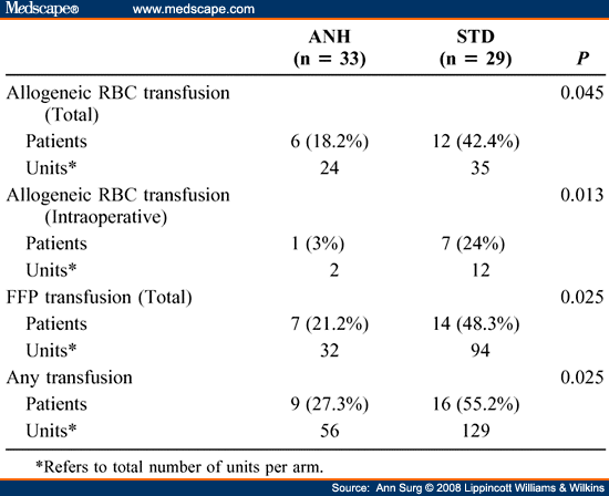 transfusion related acute lung injury. Overall Transfusion Data