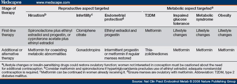 Author's Recommended Therapies for Polycystic Ovary Syndrome