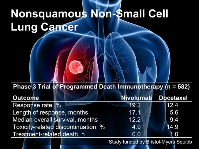 Nivolumab Extends Lung Cancer Survival