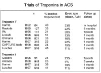 Use of cardiac markers in the ED. Studies on tropo