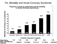 Use of cardiac markers in the ED. Troponin I level