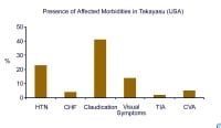 Presence of associated morbidity in Takayasu arter