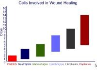 Wound healing and growth factors. Cells involved ...