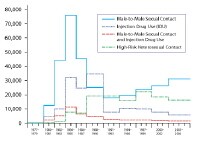 Hiv Testing Methods