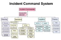 which nims component includes the incident command system