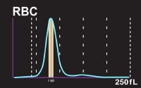 Calculation of RDW-CV measurement, which is derive
