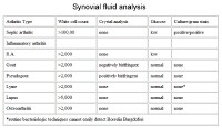 synovial fluid analysis chart synovial fluid analysis chart