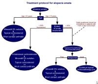 Areata Alopecia Treatment on Treatment Algorithm For Alopecia Areata