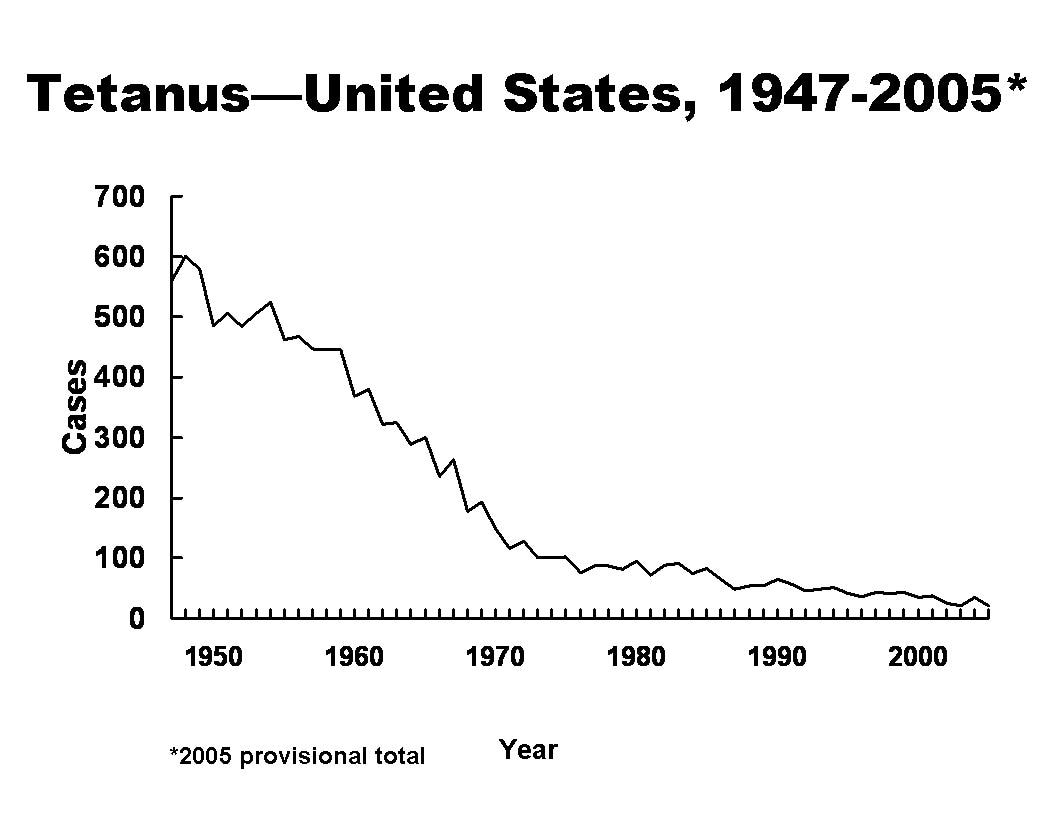 /Difference between tetanus toxoid and tetanus immunoglobulin who discovered tetanus toxoid/