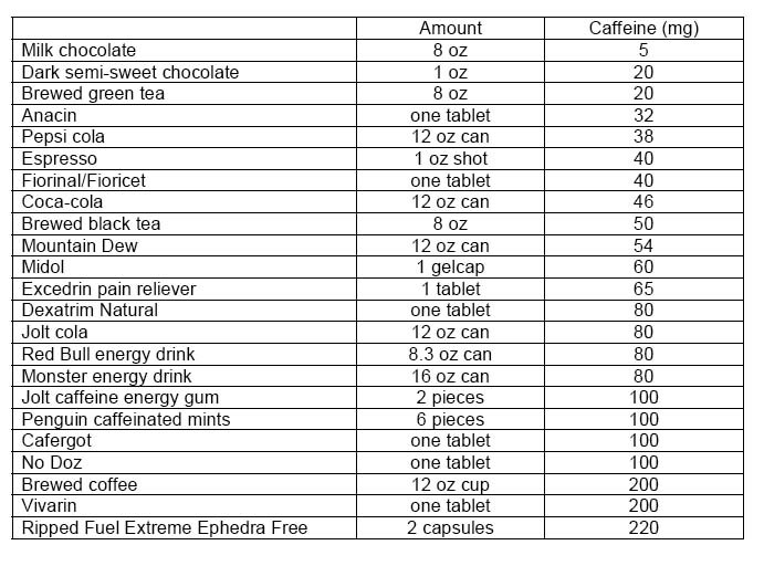 Amount Of Caffeine In Mountain Dew Diet Caffeine