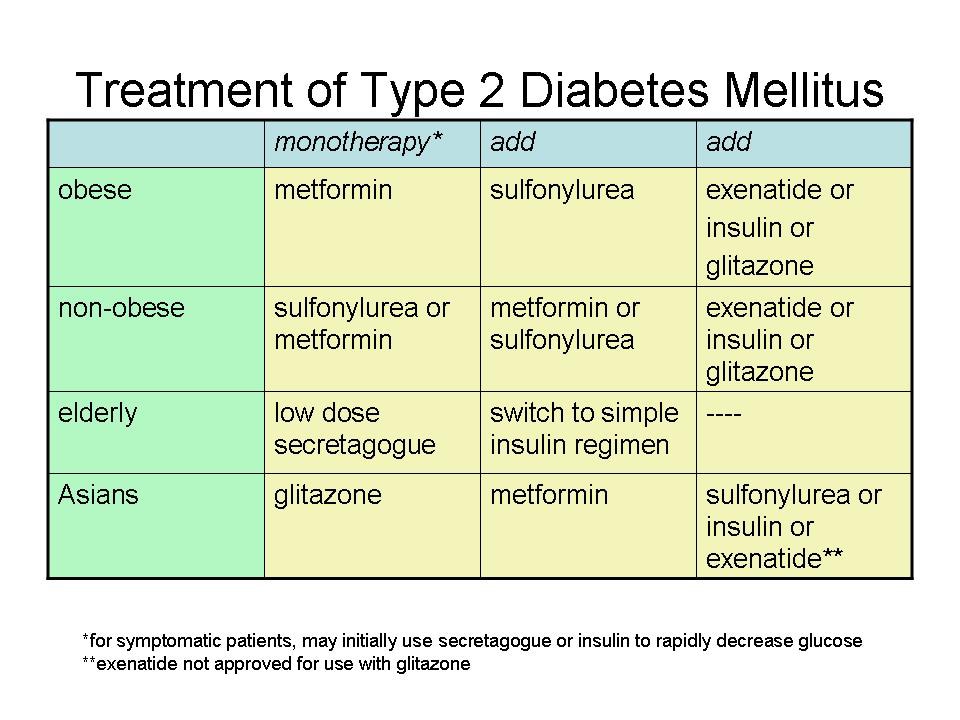 Type 2 Diabetes Mellitus Treatment & Management