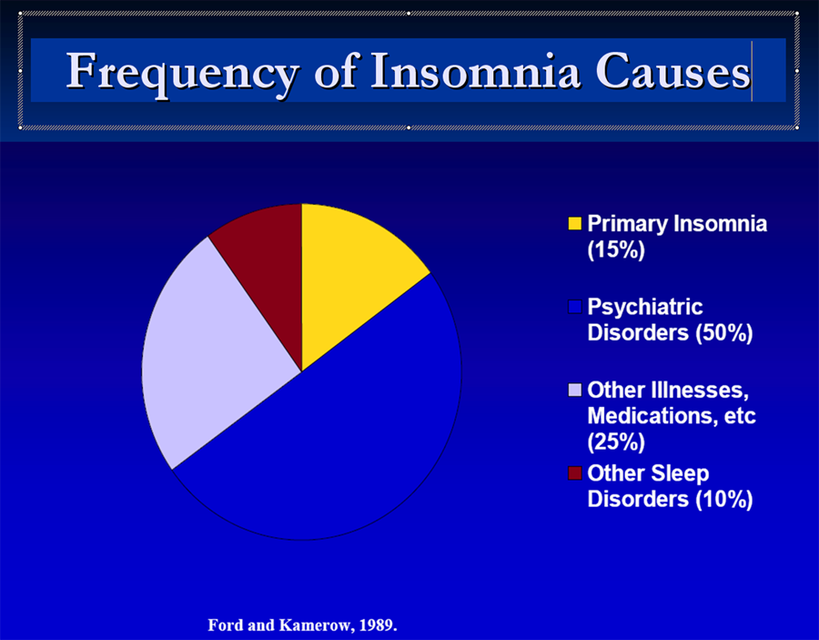  ... of insomnia causes