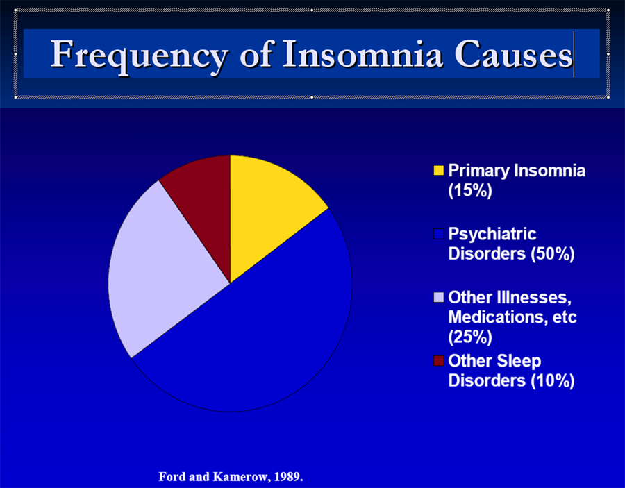 Frequency of insomnia causes.