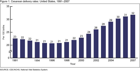 Cesarean delivery rates, United States.