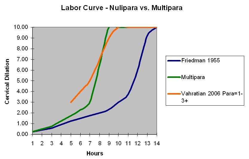 Augmentation Of Labor. Labor curve for nulliparas