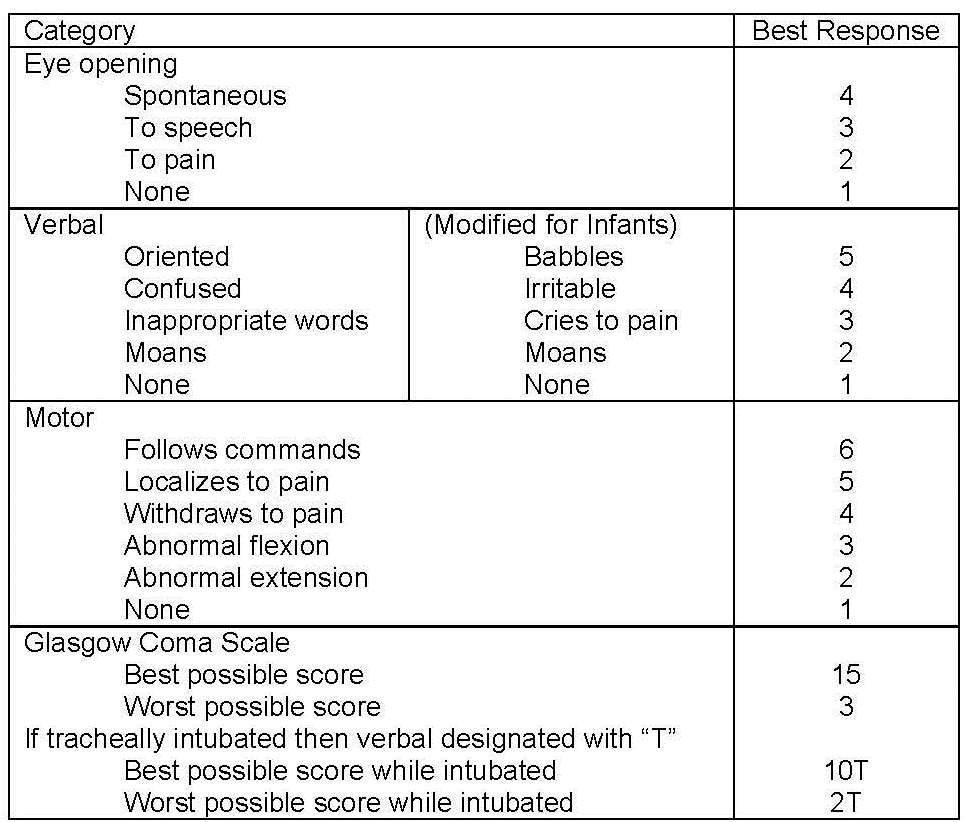 Printable Glasgow Coma Scale