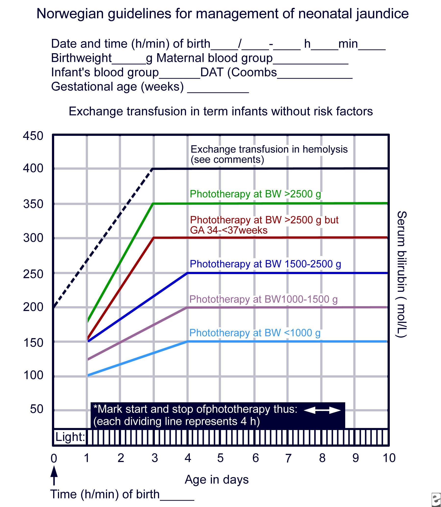 Bilirubin Level Treatment Chart