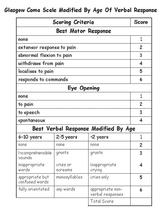 Glasgow Coma Scale, modified for age of verbal re.