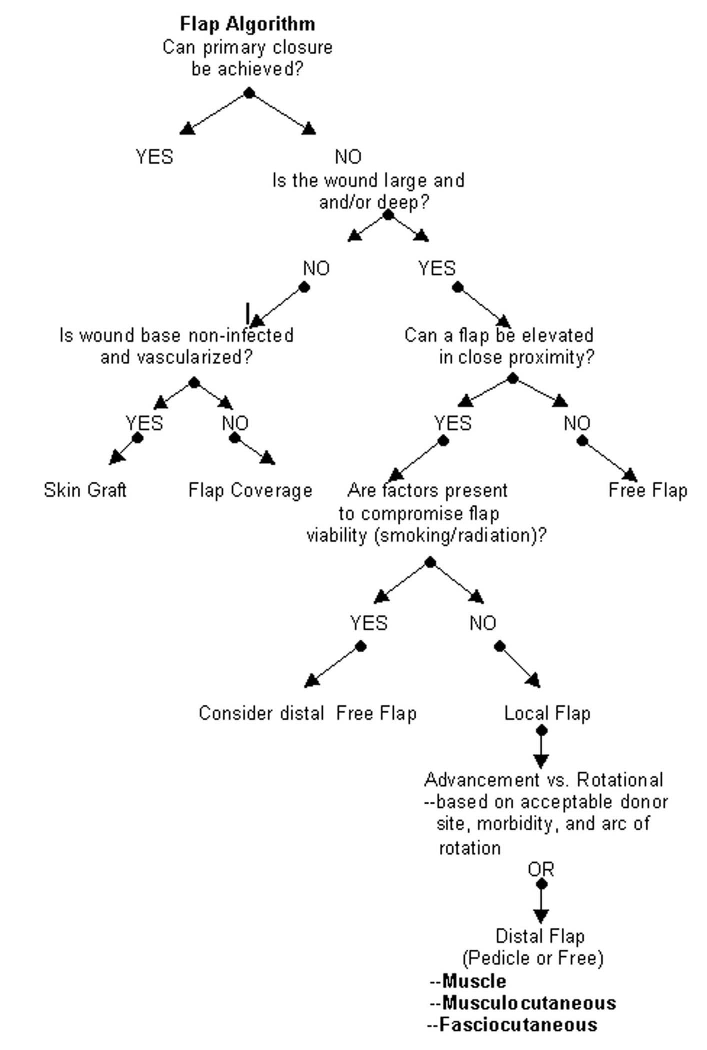 Flap algorithm.