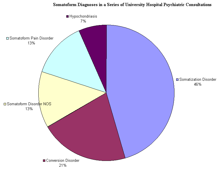 somatoform disorder symptoms