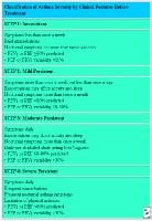 Asthma symptoms and severity.