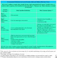 Asthma symptoms and severity.