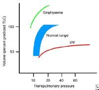 Pressure volume curve comparing lungs with emphyse