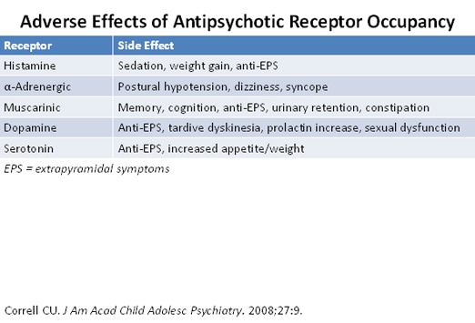 Antipsychotics in Children and the Elderly Controversies Issues